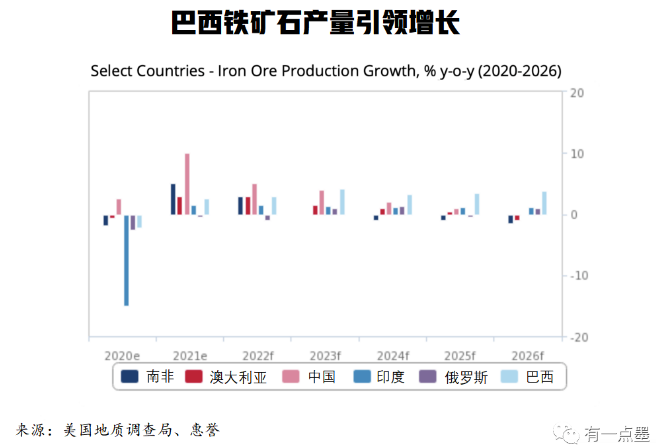 全球铁矿石产量将加速增长，供给高峰即将到来