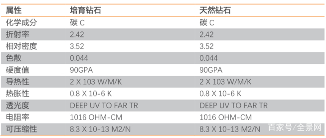 年复合增速一度超120% 培育钻石要用真钻打败真钻？