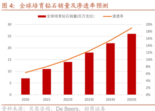 年复合增速一度超120% 培育钻石要用真钻打败真钻？