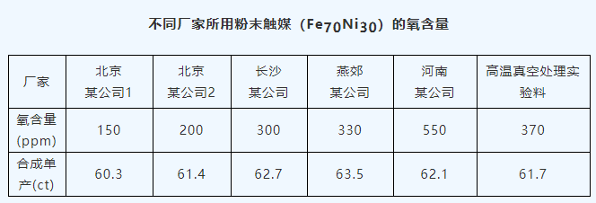 氧含量对合成金刚石效果的影响