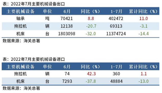 海关总署：6月出口机床180万台，同比下降32%