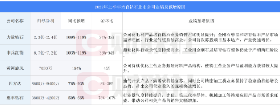 培育钻石半年报盘点：中兵红箭等三家公司单季净利料创历史新高 新玩家持续涌入