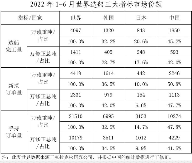 2022年上半年船舶工业经济运行分析