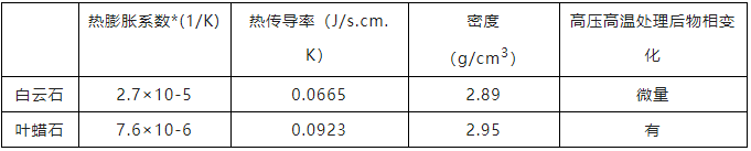 金刚石合成中的另一个传压介质——白云石