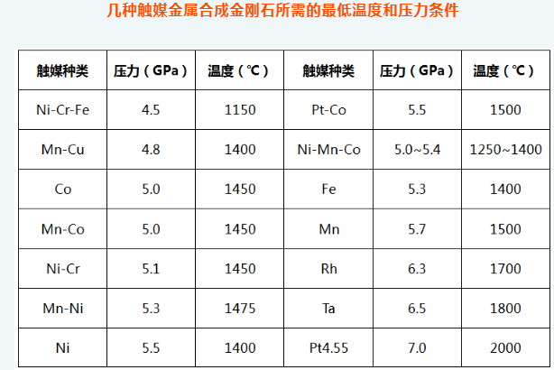 静压触媒法合成金刚石的温度-压力区间浅析