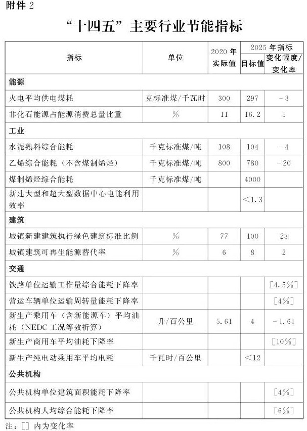 河南出台节能减排方案：将创建300家绿色工厂、30个绿色供应链管理企业