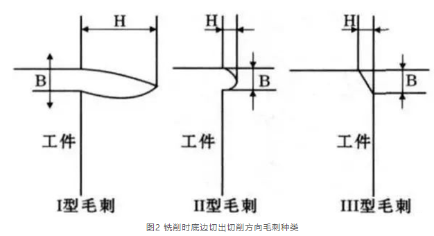 别总想着去毛刺了，控制毛刺产生才是根本！