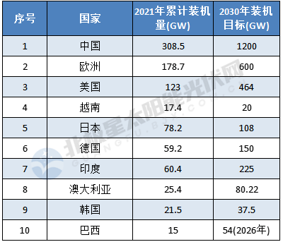 超30GW！海外“本土化”光伏制造扩产提速