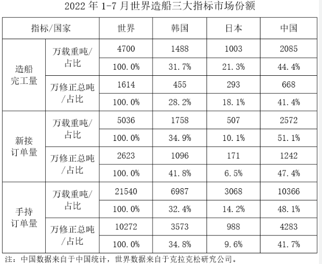 2022年1-7月船舶工业经济运行情况