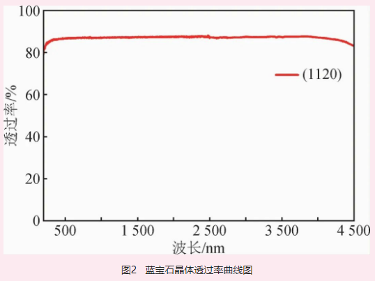 北京中材人工晶体研究院有限公司成功生长“米级”超大口径蓝宝石单晶