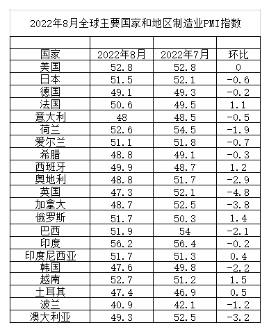 中国物流与采购联合会：8月份全球制造业PMI为50.9% 连续3个月环比下降