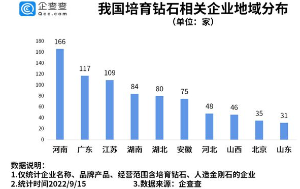 1年种400万克拉钻石，河南现存培育钻石企业全国第一