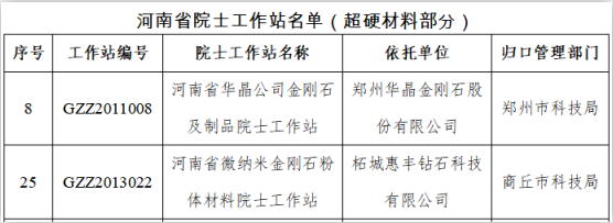 河南省院士工作站名单公布，超硬材料行业2家！