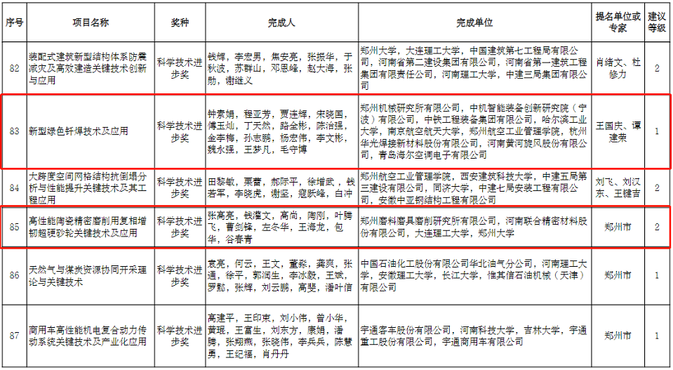 河南省科学技术奖授奖建议项目名单公示 7个超硬材料项目入围