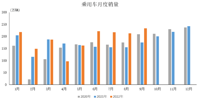 数据简报 | 2022年9月乘用车产销情况简析