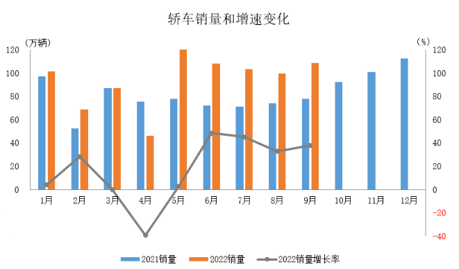 数据简报 | 2022年9月乘用车产销情况简析