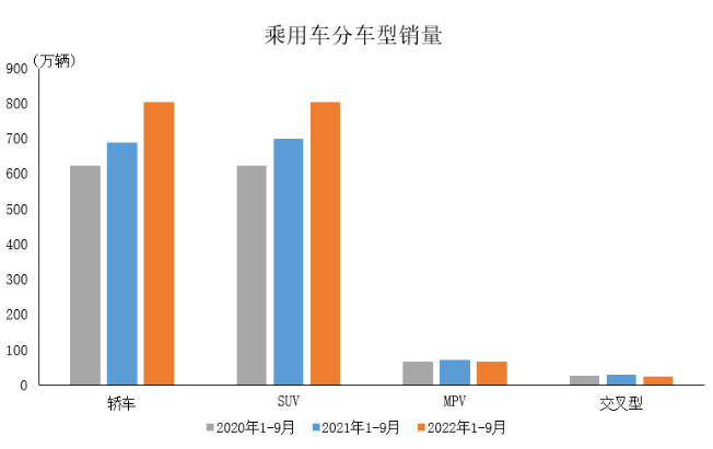 数据简报 | 2022年9月乘用车产销情况简析