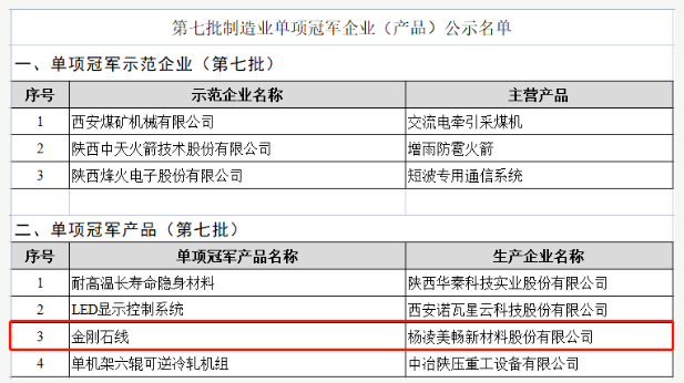 美畅股份金刚石线获评国家级制造业单项冠军产品