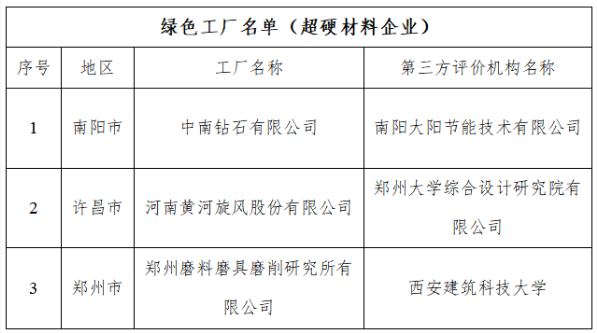 多家超硬材料企业荣获2022年河南省“绿色工厂”称号