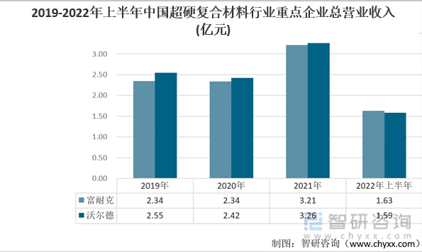 前言观点！超硬复合材料行业市场概况分析：富耐克vs沃尔德