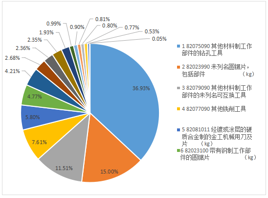 2022年刀具进出口海关数据分析