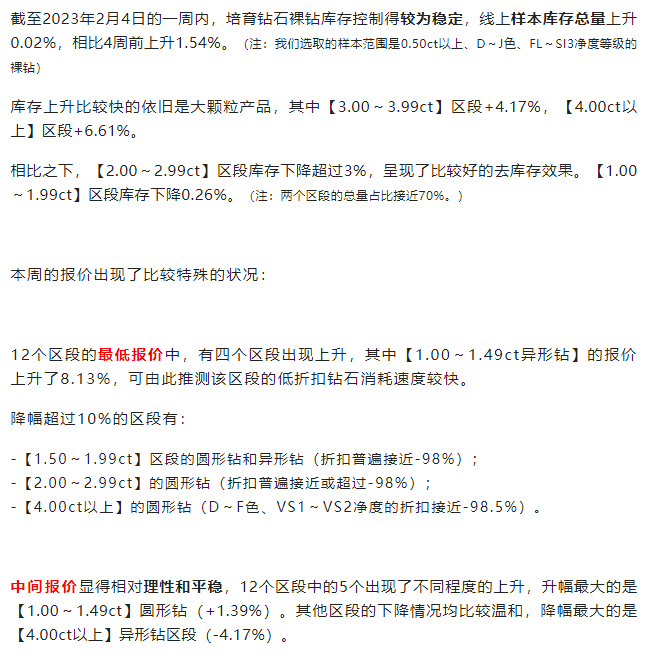 培育钻石：小颗粒价格上涨明显，大颗粒价格继续下探（附数据 2023.02.04）