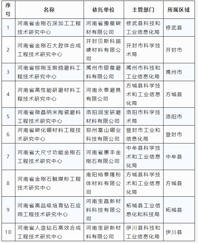 超硬材料、磨料磨具行业新增10家省级工程技术研究中心