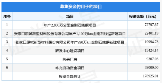 电镀金刚石线企业原轼新材拟在深交所创业板上市募资17.89亿元