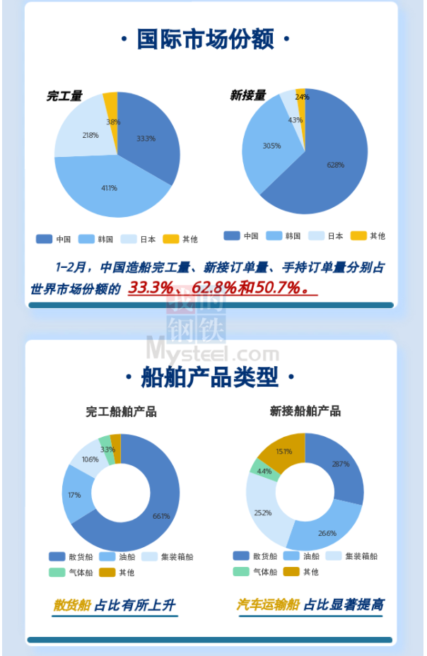 2023年1-2月全国造船完工量同比下降35.3%