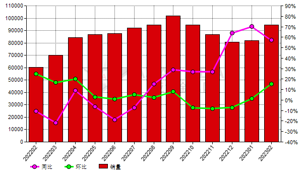 2月份中国黑碳化硅生产商销量同比提高57.07%