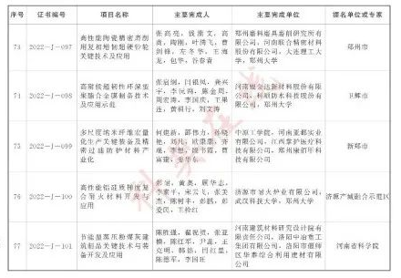 多个超硬材料项目荣获2022年度河南省科学技术奖