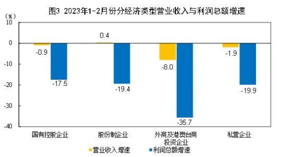 1-2月份全国规模以上工业企业利润下降22.9%