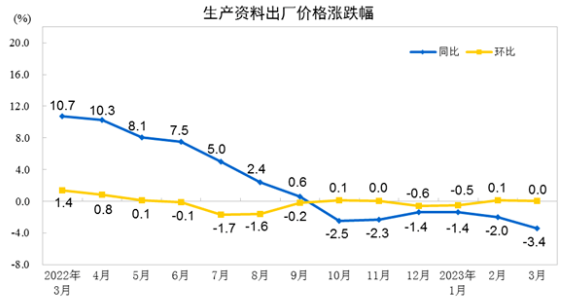 中国3月PPI同比下降2.5%，环比持平