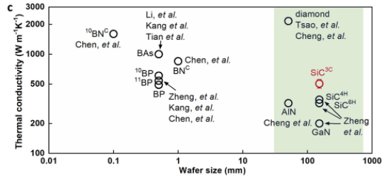 碳化硅薄膜以创纪录的热导率击败金刚石