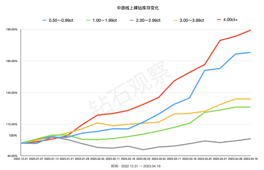 结合印度三月份进出口数据，谈谈近期的培育钻石国际市场（2023.04.16）