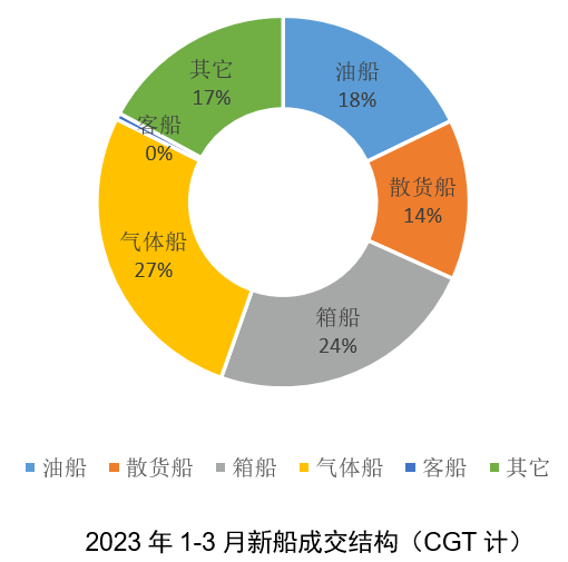 一季度新造船市场的预期与超预期——2023年一季度世界新造船市场评论