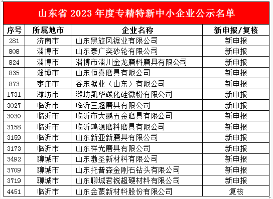 喜讯！渤圣新材、君锐钻石等多家磨企上榜山东省2023年度专精特新中小企业公示名单