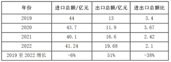 从进出口数据看硬质合金刀片发展趋势