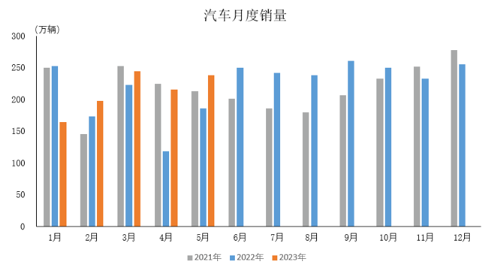 产业运行 | 2023年5月汽车工业产销情况简析