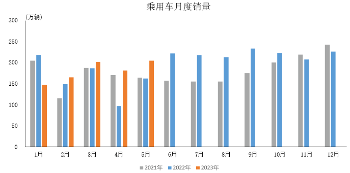 产业运行 | 2023年5月汽车工业产销情况简析