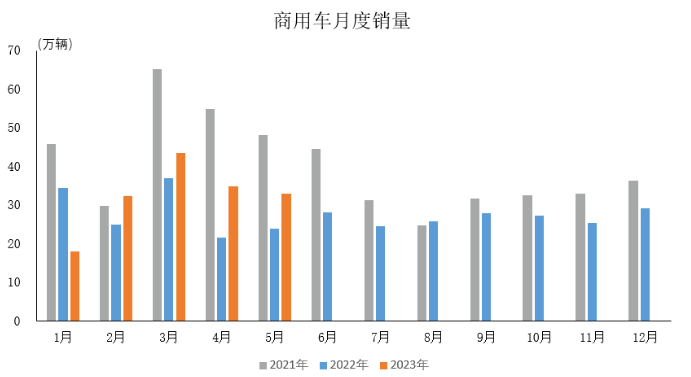 产业运行 | 2023年5月汽车工业产销情况简析