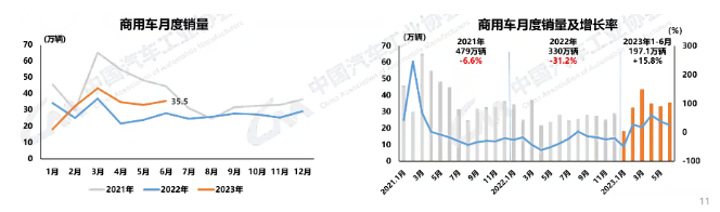 6月汽车产销环同比双增长，新能源汽车持续快速增长