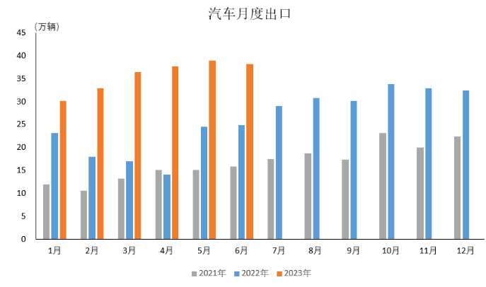 数据简报 | 2023年6月汽车出口情况简析