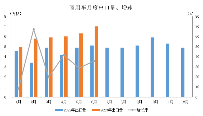 数据简报 | 2023年6月汽车出口情况简析