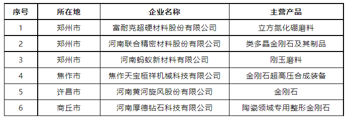 6家超硬材料、磨料磨具企业上榜2023年河南省制造业单项冠军企业