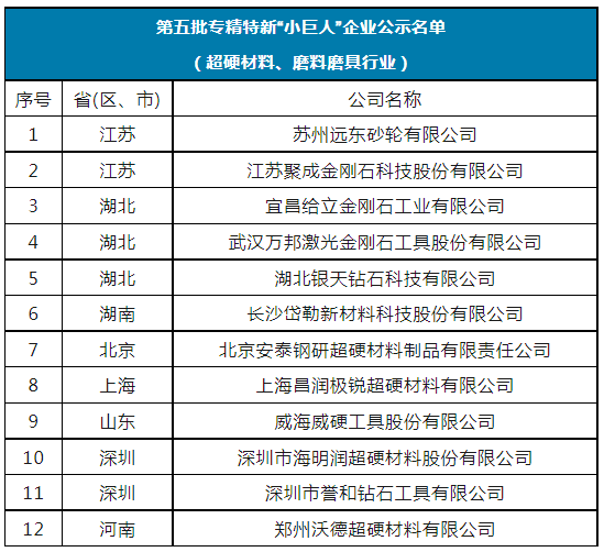 国家级第五批专精特新“小巨人”名单公示 12家超硬材料、磨料磨具企业上榜