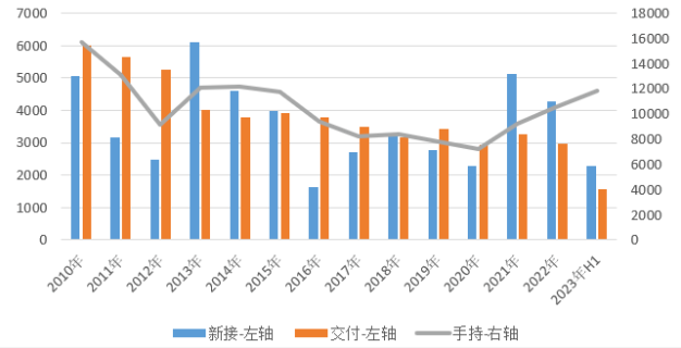 产业新趋势、政策新目标、周期新特征——2023年上半年世界新造船市场评论