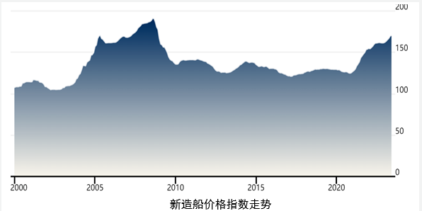 产业新趋势、政策新目标、周期新特征——2023年上半年世界新造船市场评论