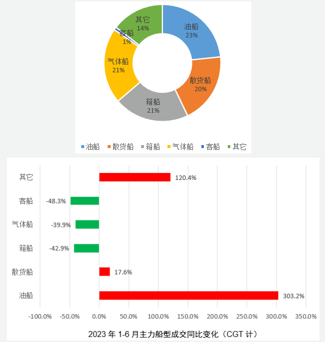 产业新趋势、政策新目标、周期新特征——2023年上半年世界新造船市场评论