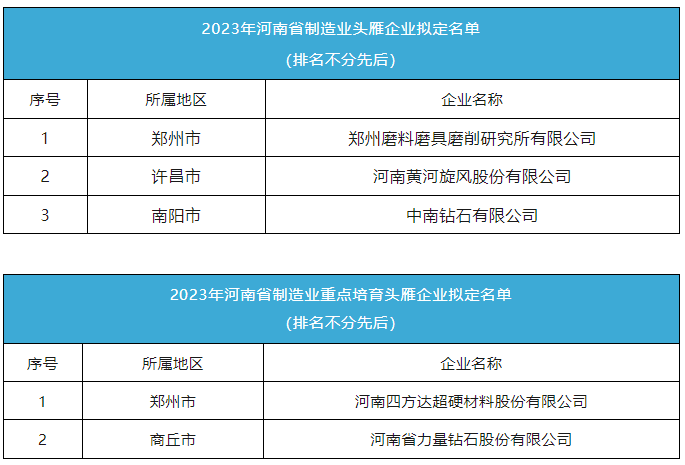 黄河旋风、中南钻石等超硬材料企业入选2023年河南省制造业头雁企业